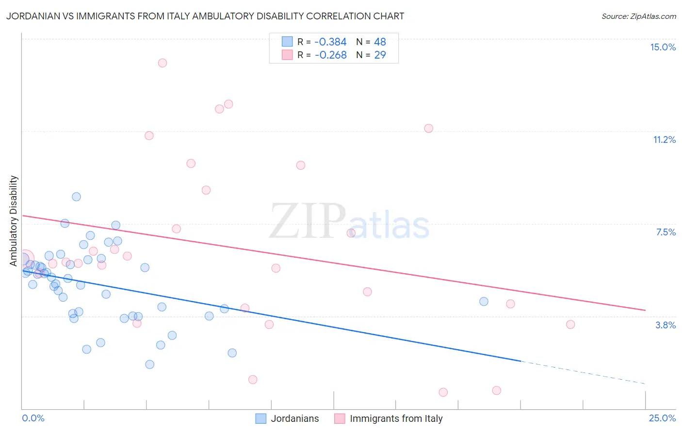 Jordanian vs Immigrants from Italy Ambulatory Disability