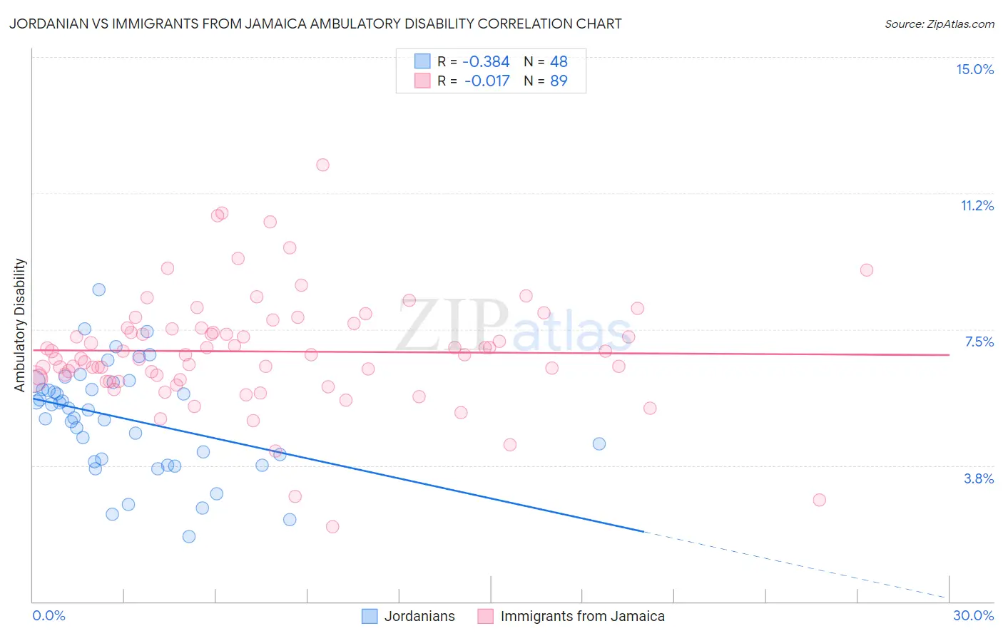 Jordanian vs Immigrants from Jamaica Ambulatory Disability