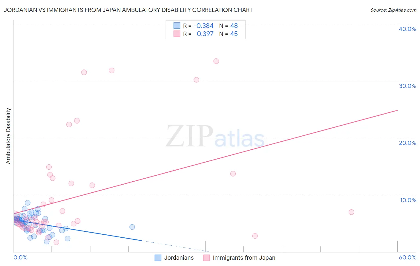 Jordanian vs Immigrants from Japan Ambulatory Disability