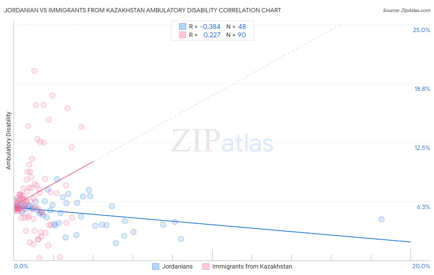 Jordanian vs Immigrants from Kazakhstan Ambulatory Disability