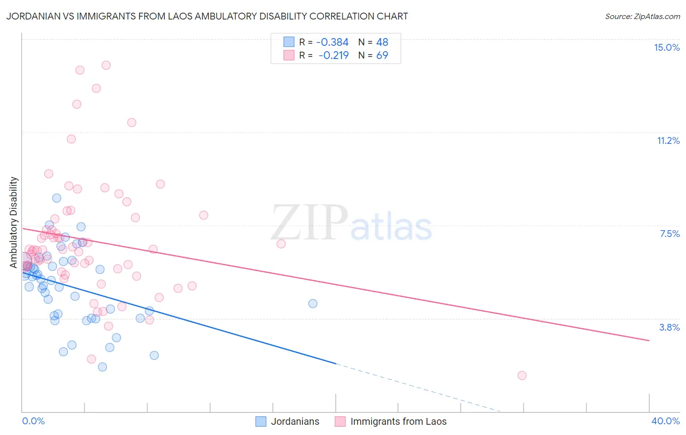 Jordanian vs Immigrants from Laos Ambulatory Disability