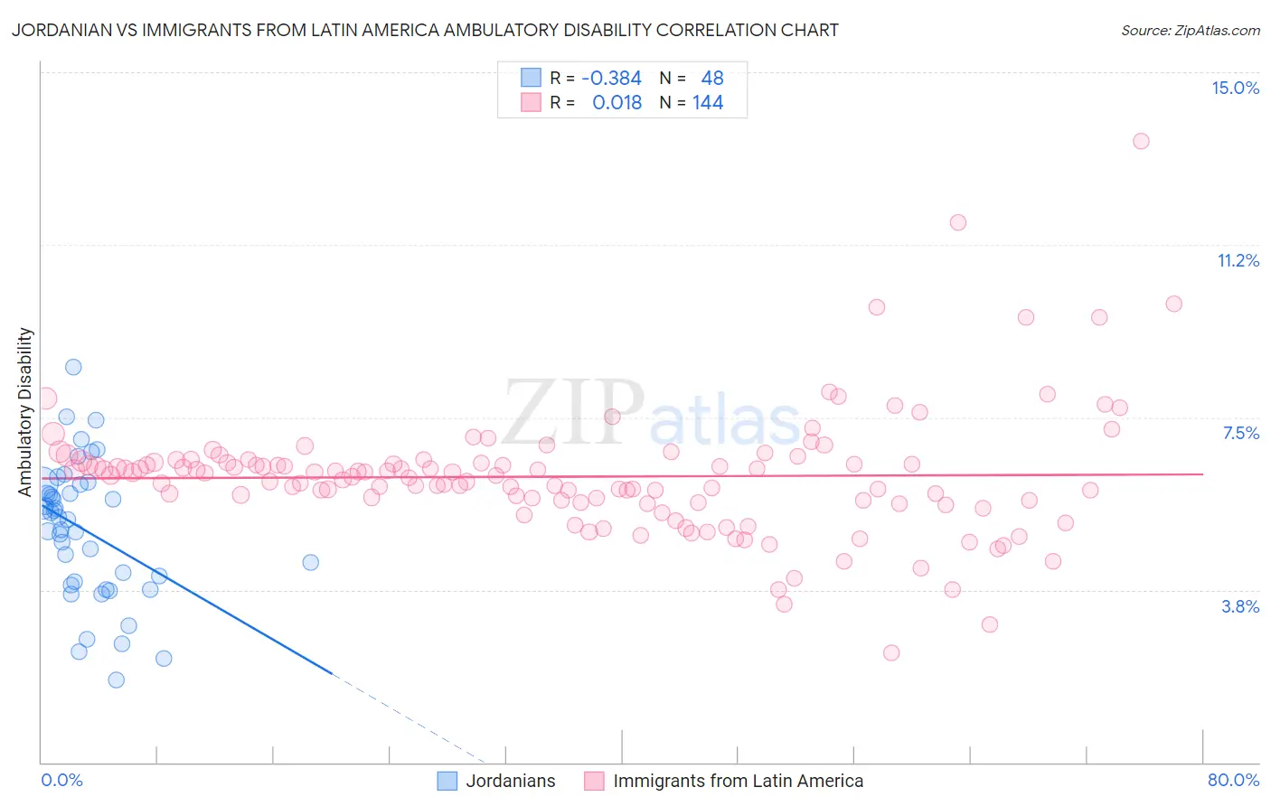 Jordanian vs Immigrants from Latin America Ambulatory Disability