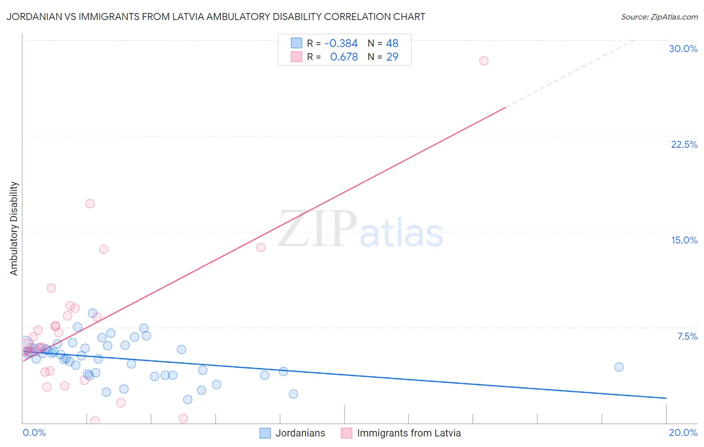 Jordanian vs Immigrants from Latvia Ambulatory Disability