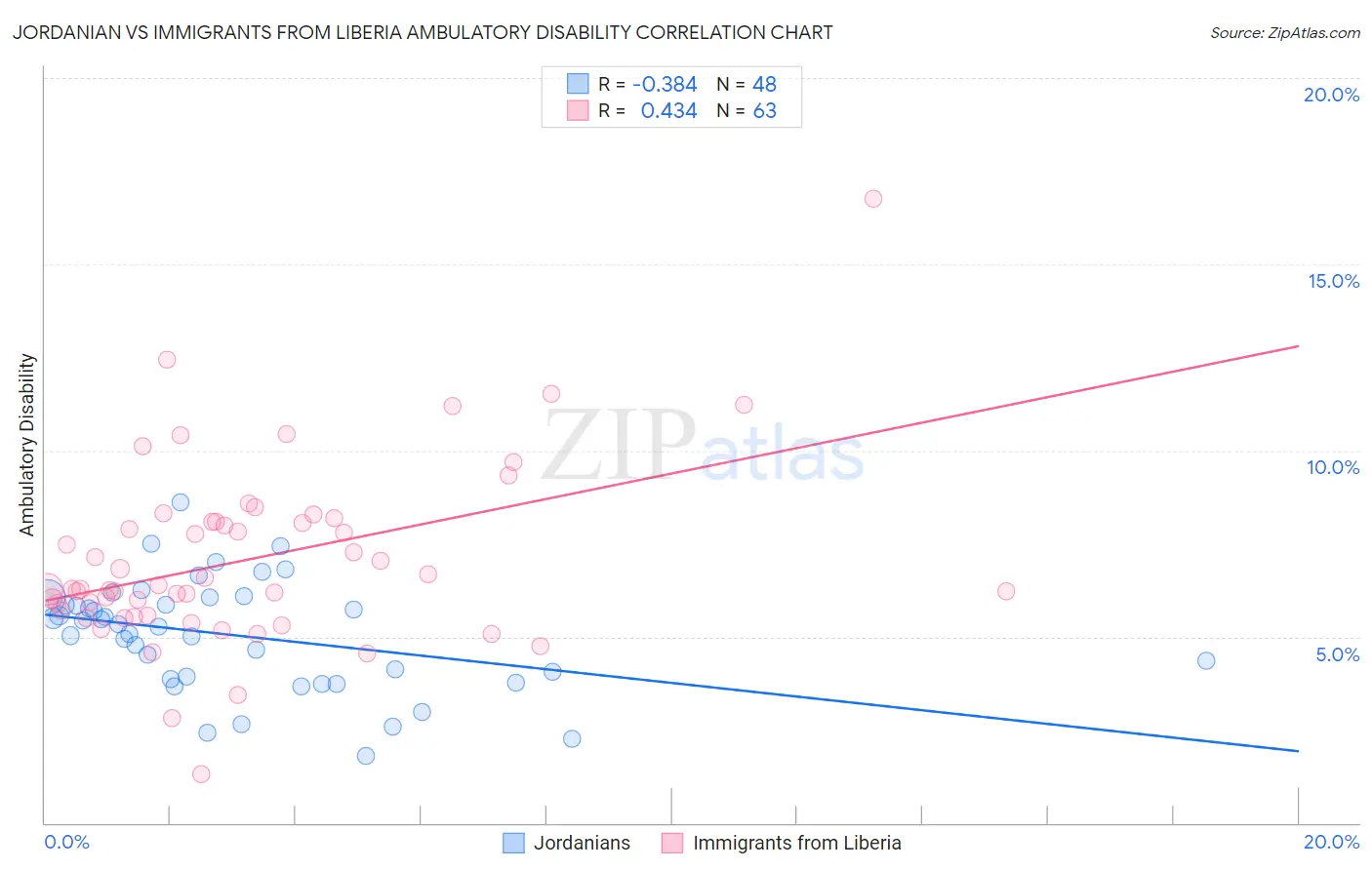 Jordanian vs Immigrants from Liberia Ambulatory Disability