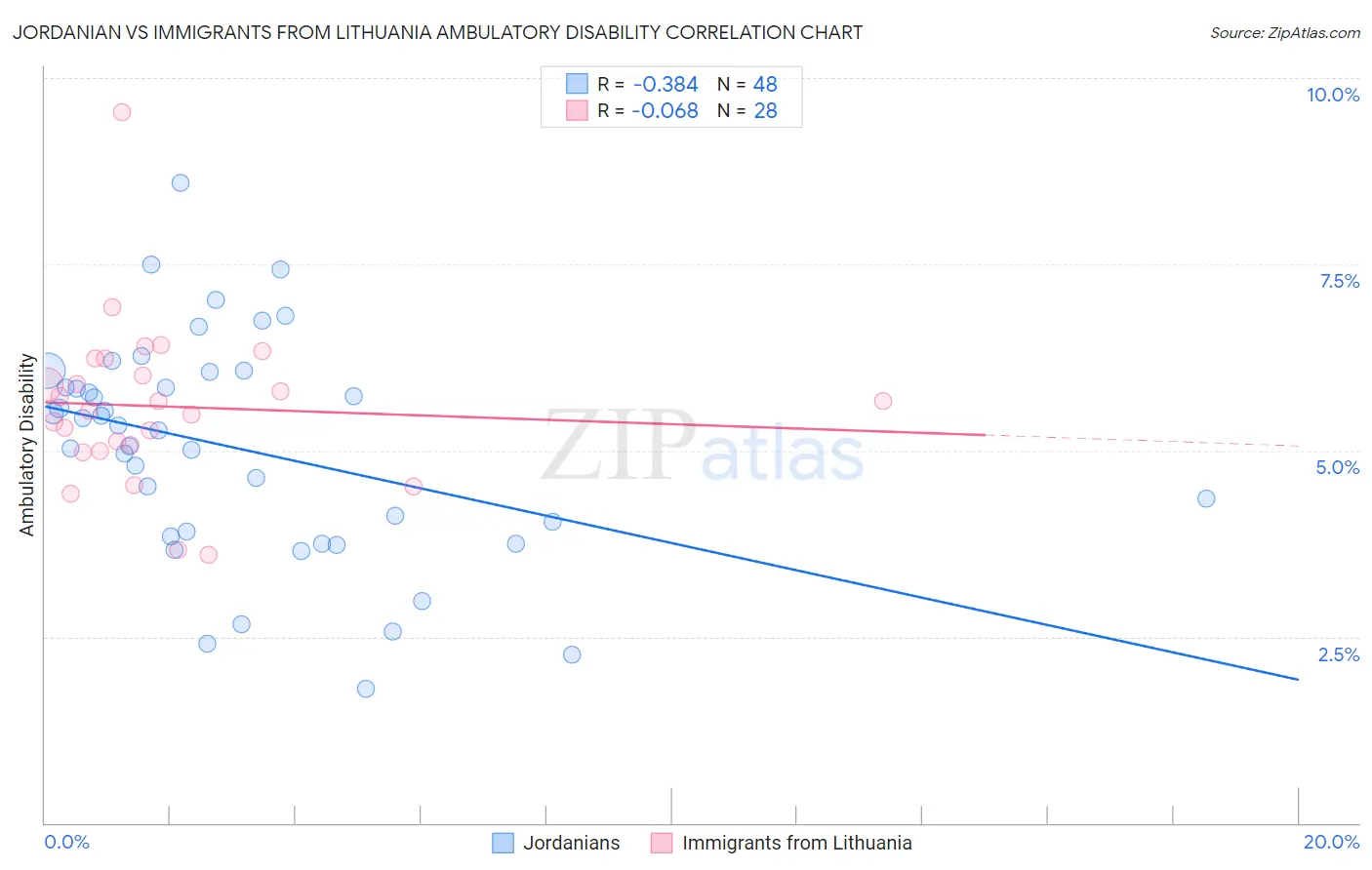 Jordanian vs Immigrants from Lithuania Ambulatory Disability