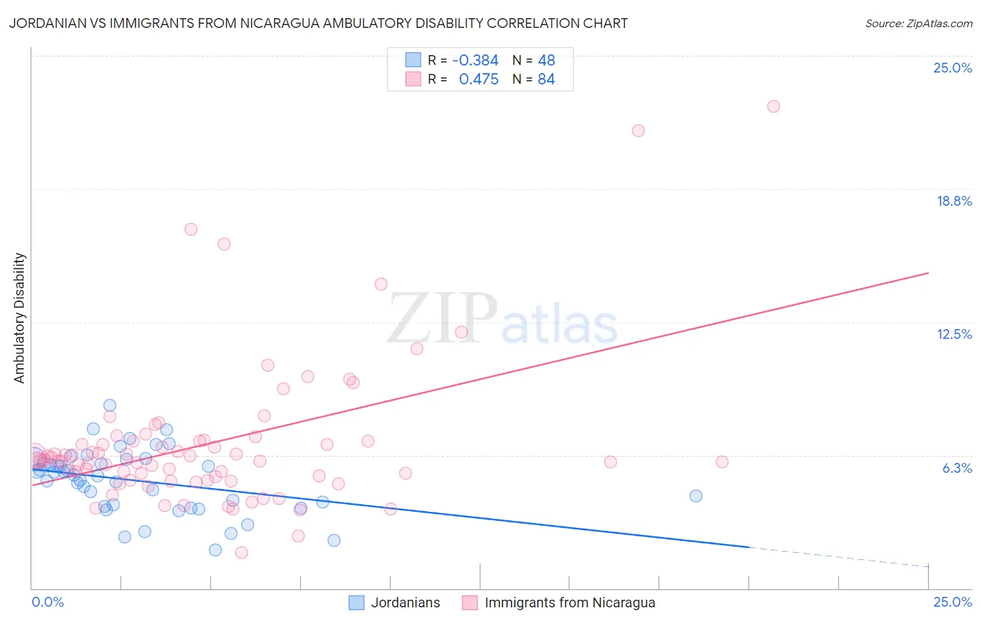 Jordanian vs Immigrants from Nicaragua Ambulatory Disability