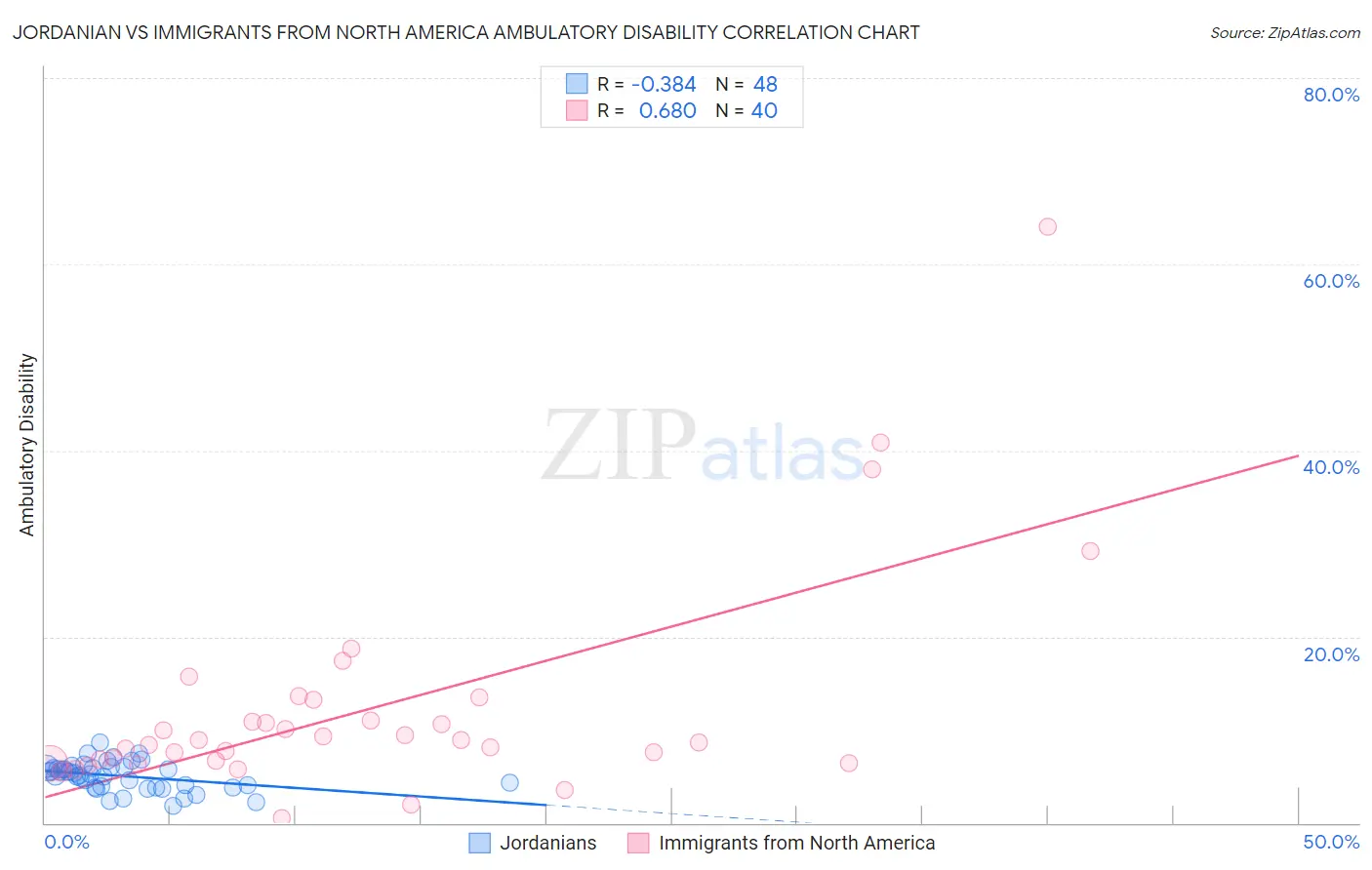 Jordanian vs Immigrants from North America Ambulatory Disability