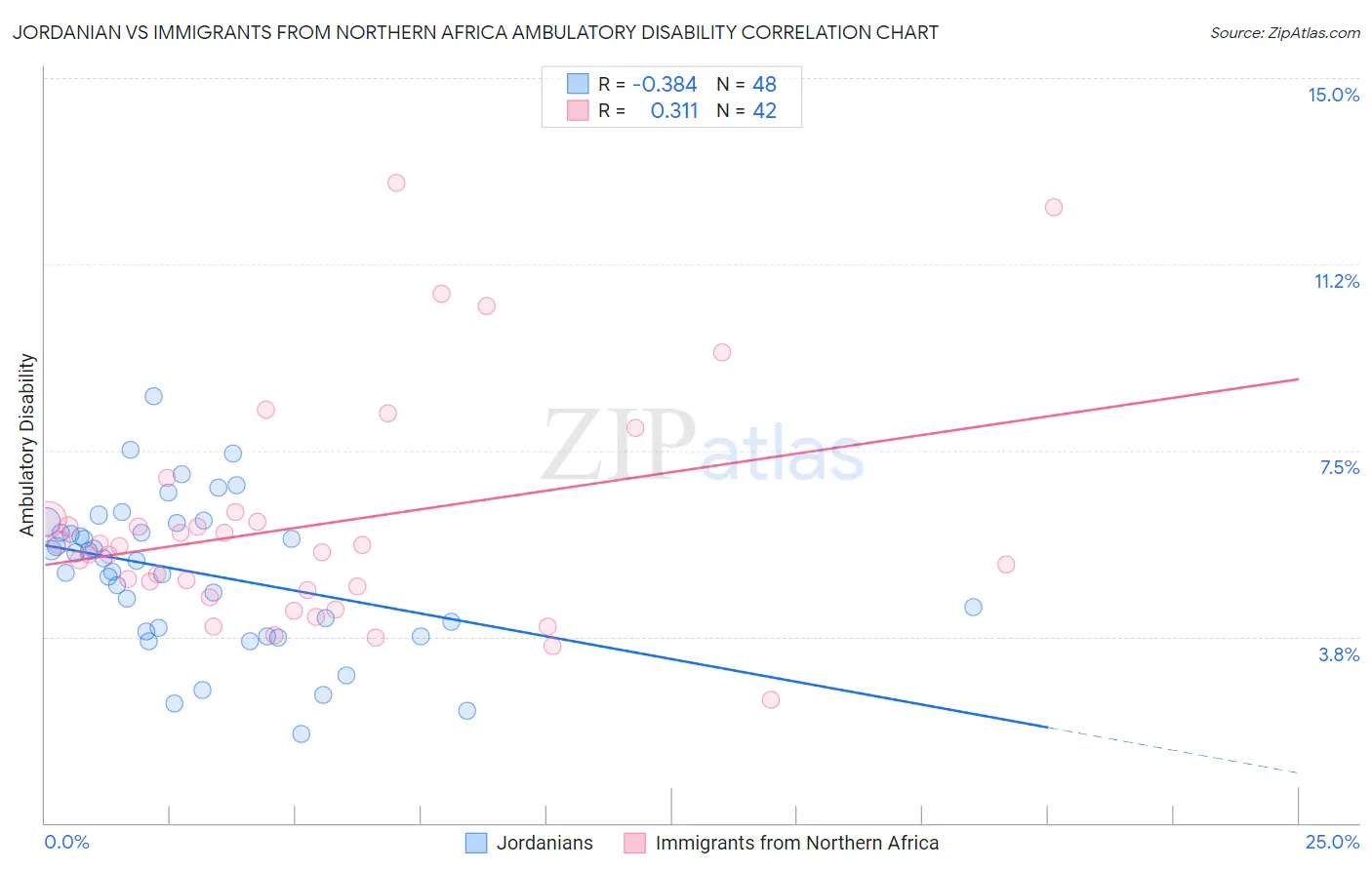Jordanian vs Immigrants from Northern Africa Ambulatory Disability