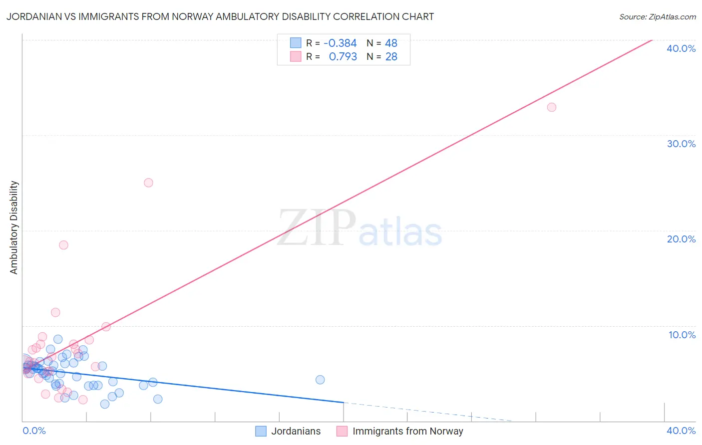 Jordanian vs Immigrants from Norway Ambulatory Disability