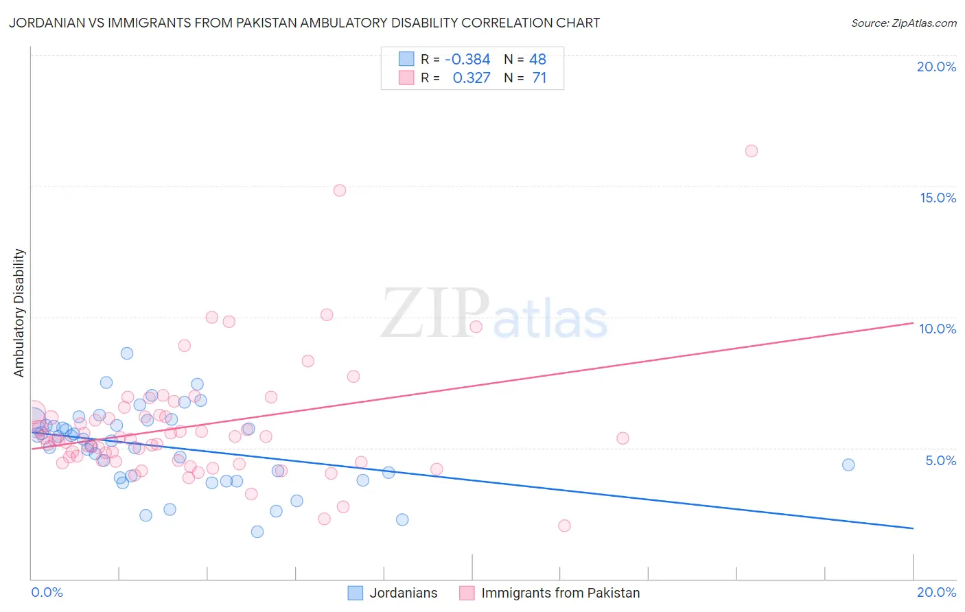 Jordanian vs Immigrants from Pakistan Ambulatory Disability