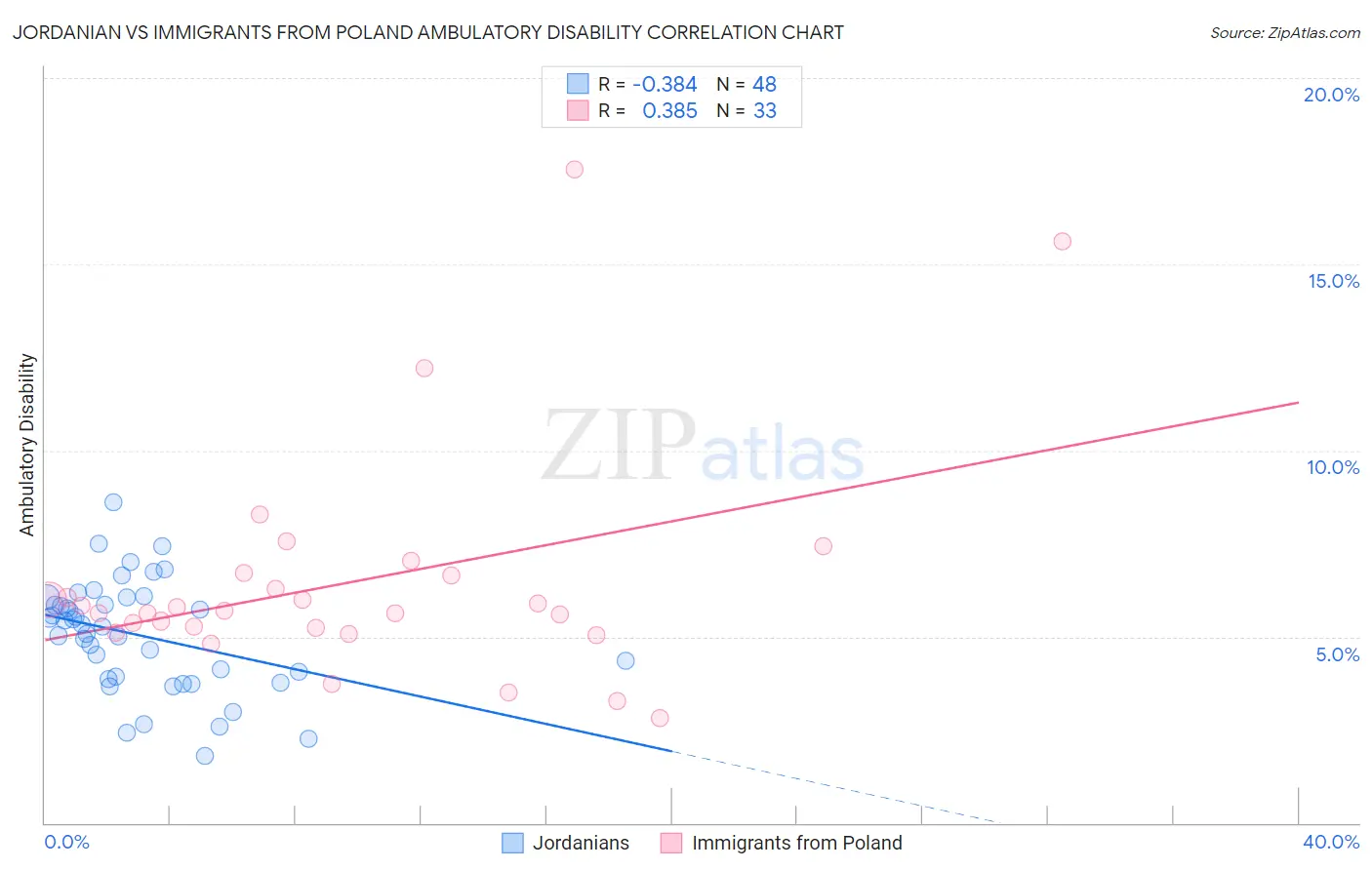 Jordanian vs Immigrants from Poland Ambulatory Disability