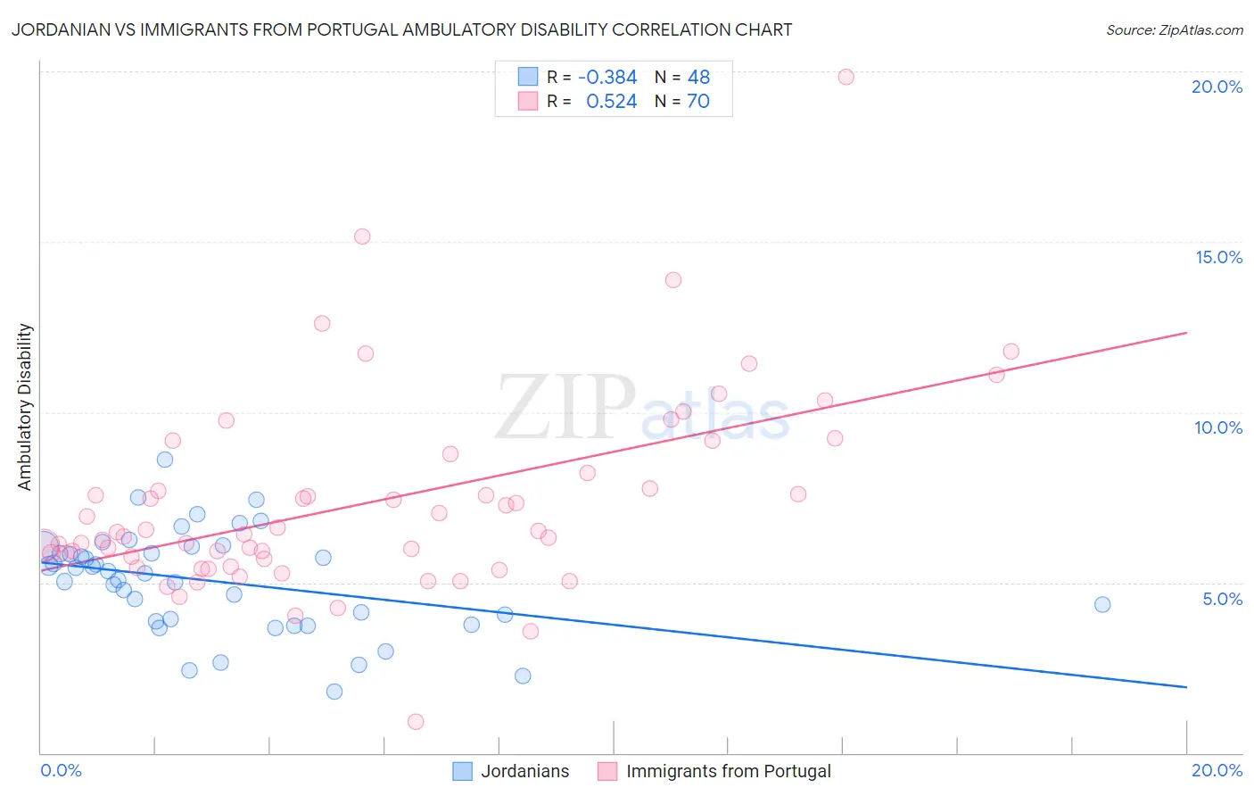 Jordanian vs Immigrants from Portugal Ambulatory Disability