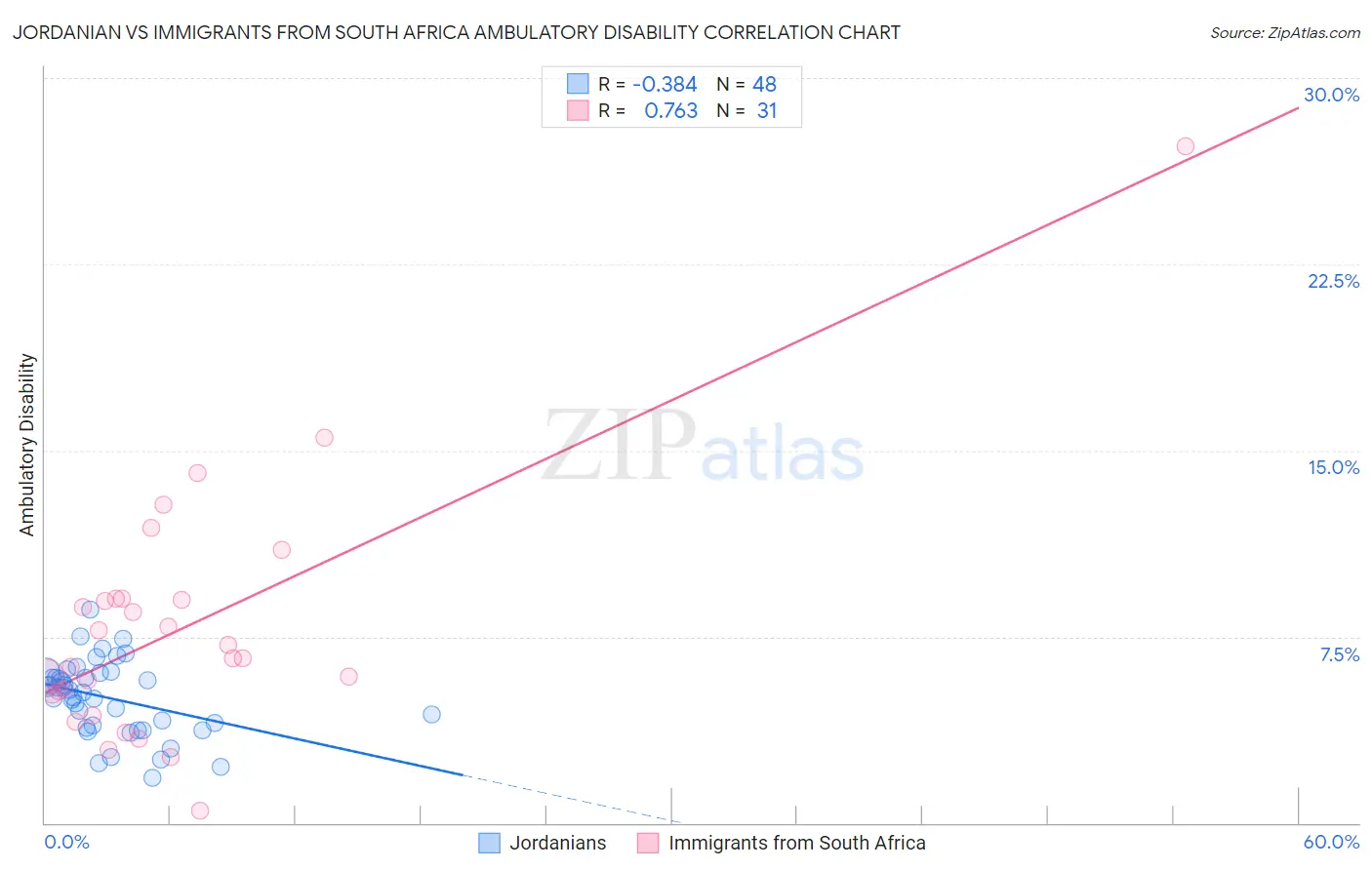 Jordanian vs Immigrants from South Africa Ambulatory Disability