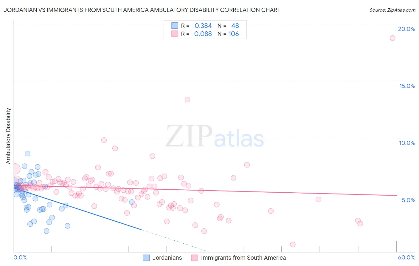 Jordanian vs Immigrants from South America Ambulatory Disability