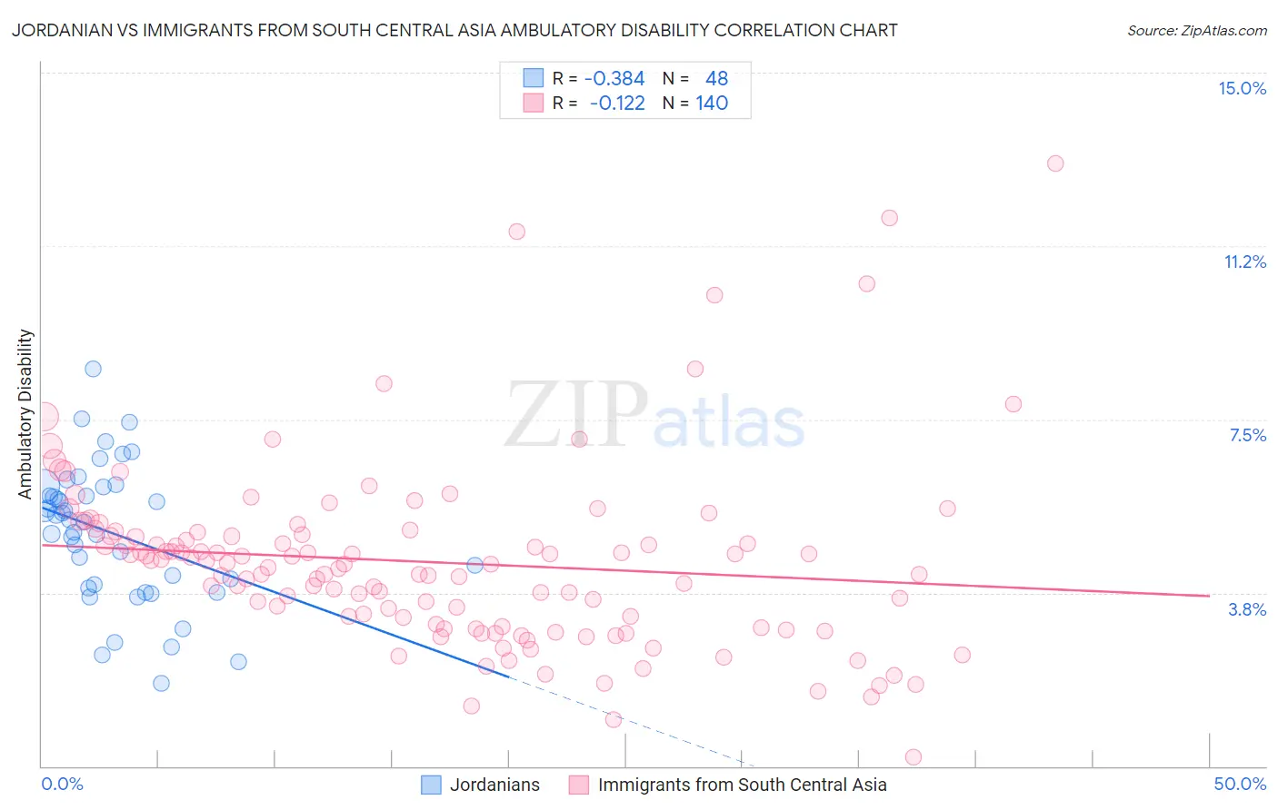 Jordanian vs Immigrants from South Central Asia Ambulatory Disability