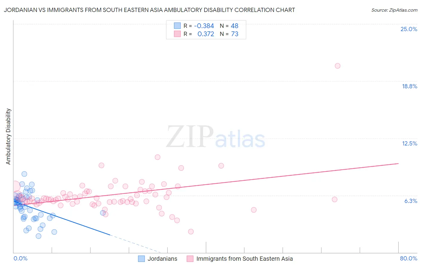 Jordanian vs Immigrants from South Eastern Asia Ambulatory Disability