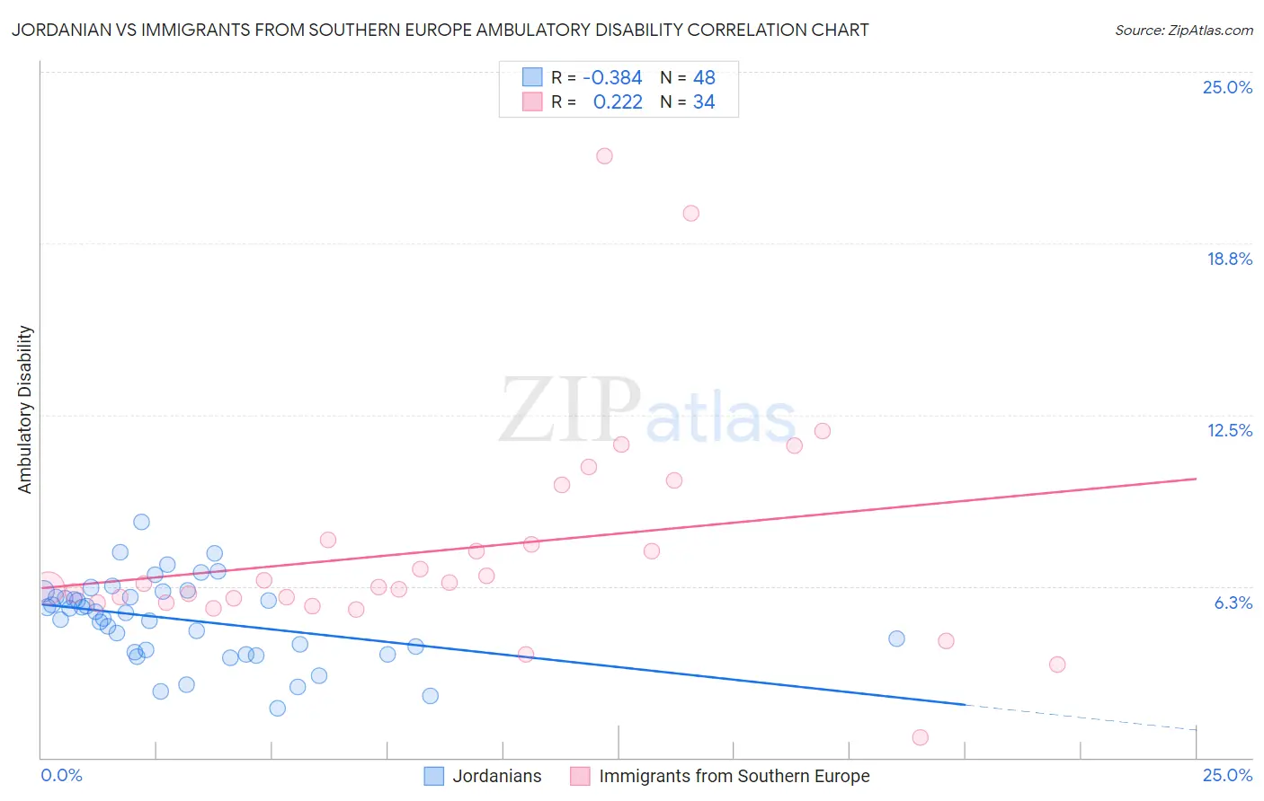 Jordanian vs Immigrants from Southern Europe Ambulatory Disability