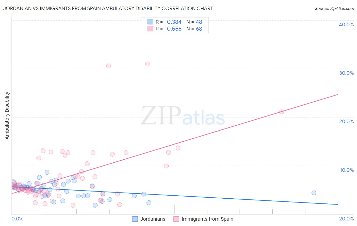 Jordanian vs Immigrants from Spain Ambulatory Disability