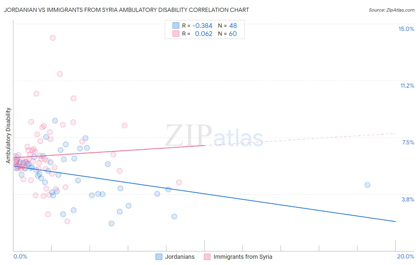Jordanian vs Immigrants from Syria Ambulatory Disability