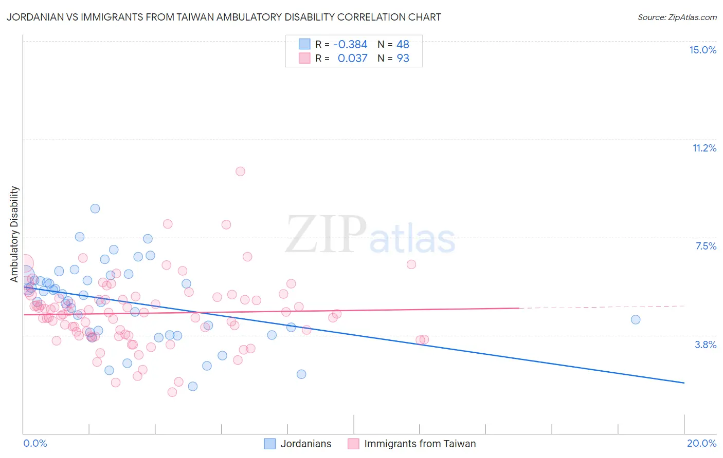 Jordanian vs Immigrants from Taiwan Ambulatory Disability