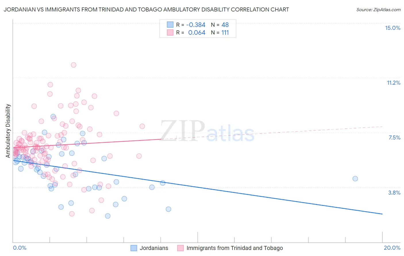 Jordanian vs Immigrants from Trinidad and Tobago Ambulatory Disability