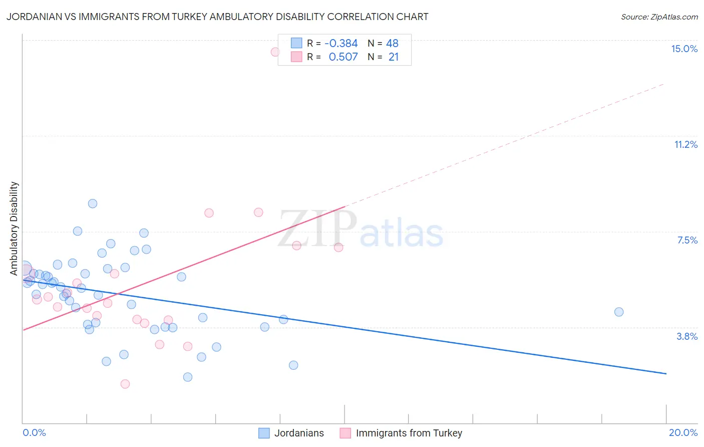 Jordanian vs Immigrants from Turkey Ambulatory Disability