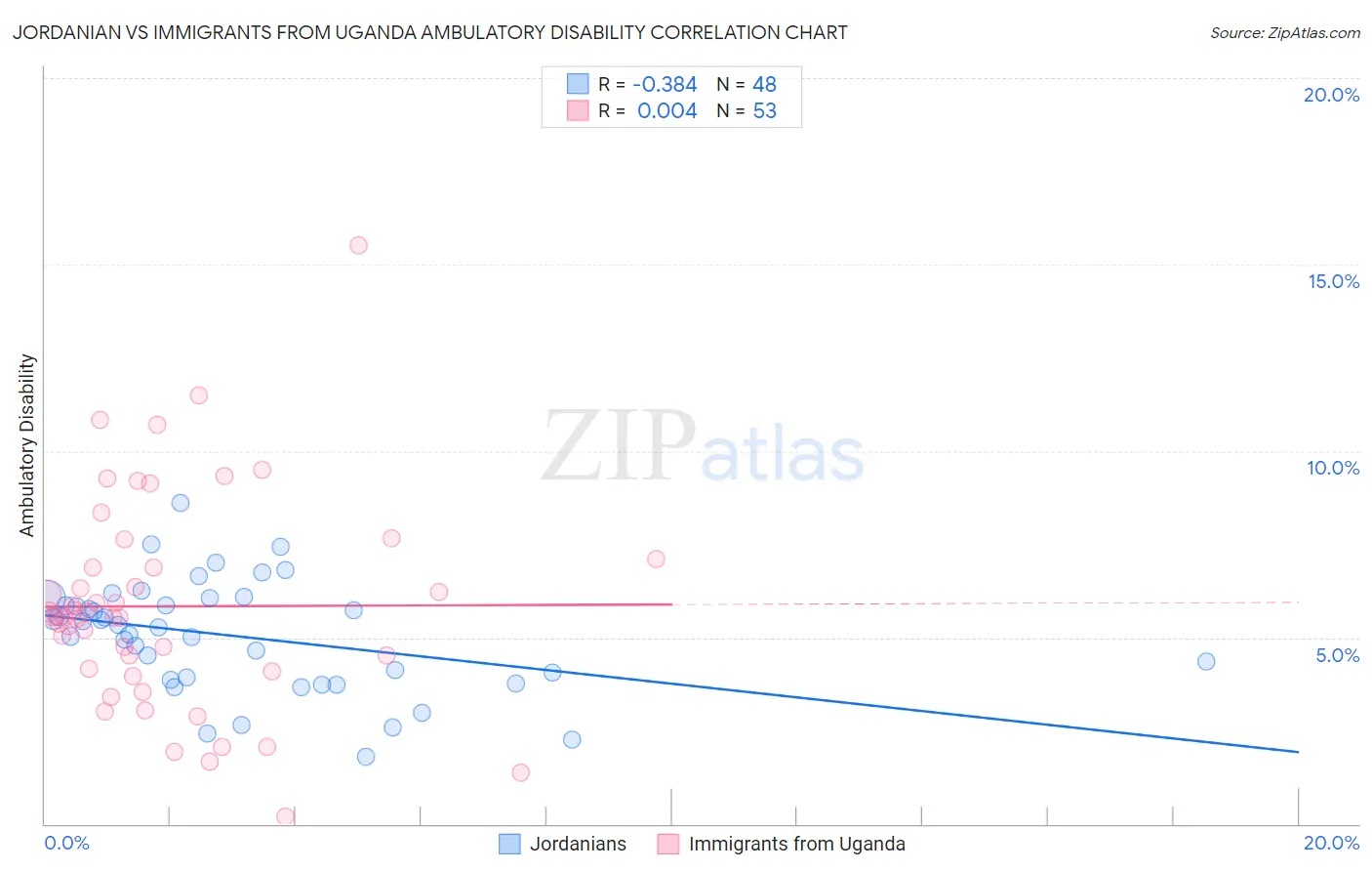 Jordanian vs Immigrants from Uganda Ambulatory Disability