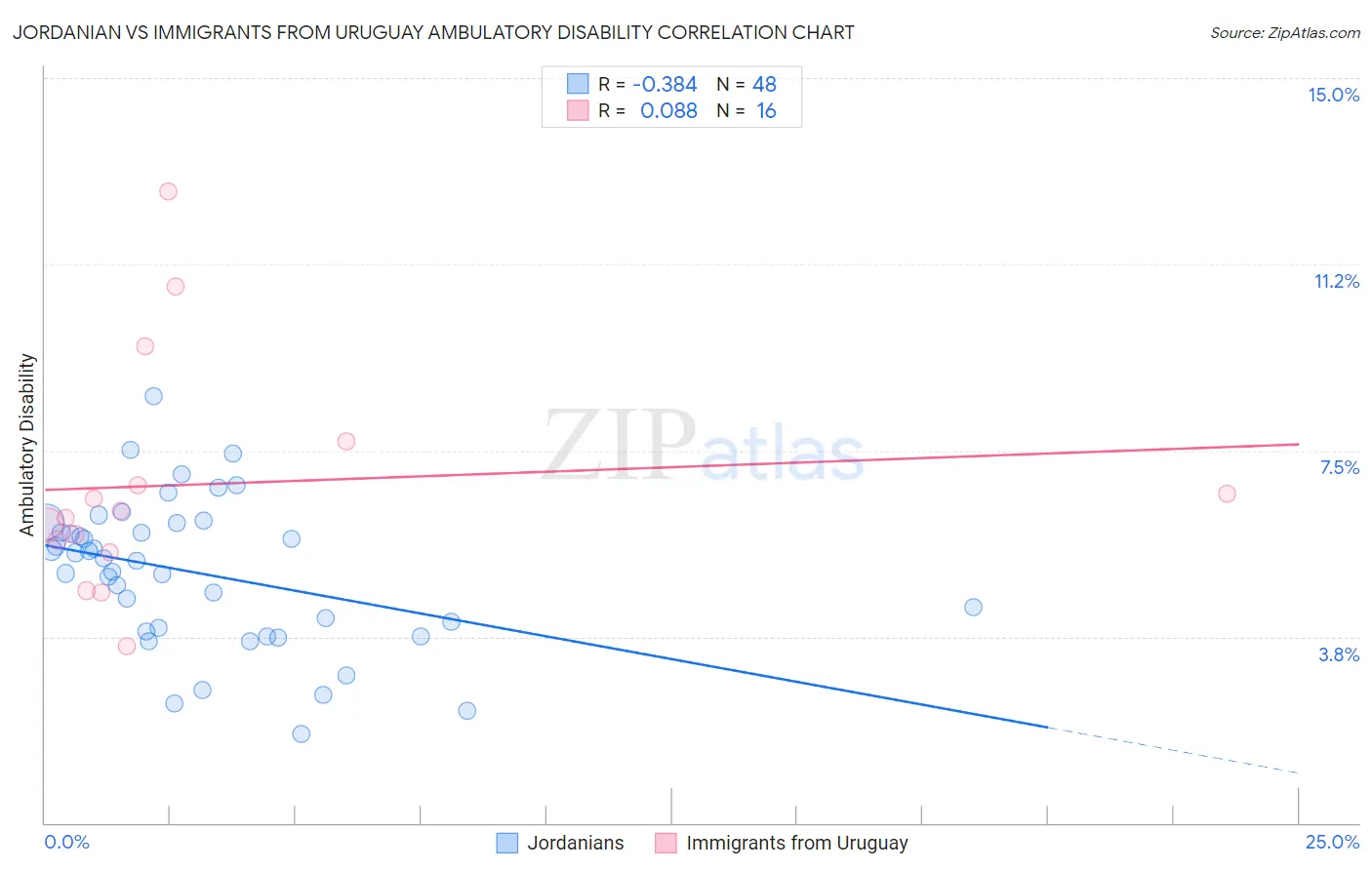 Jordanian vs Immigrants from Uruguay Ambulatory Disability