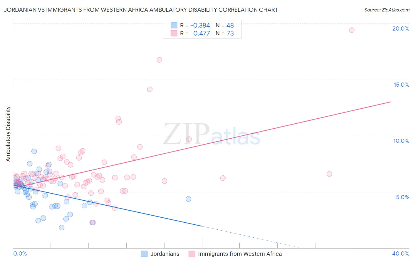 Jordanian vs Immigrants from Western Africa Ambulatory Disability