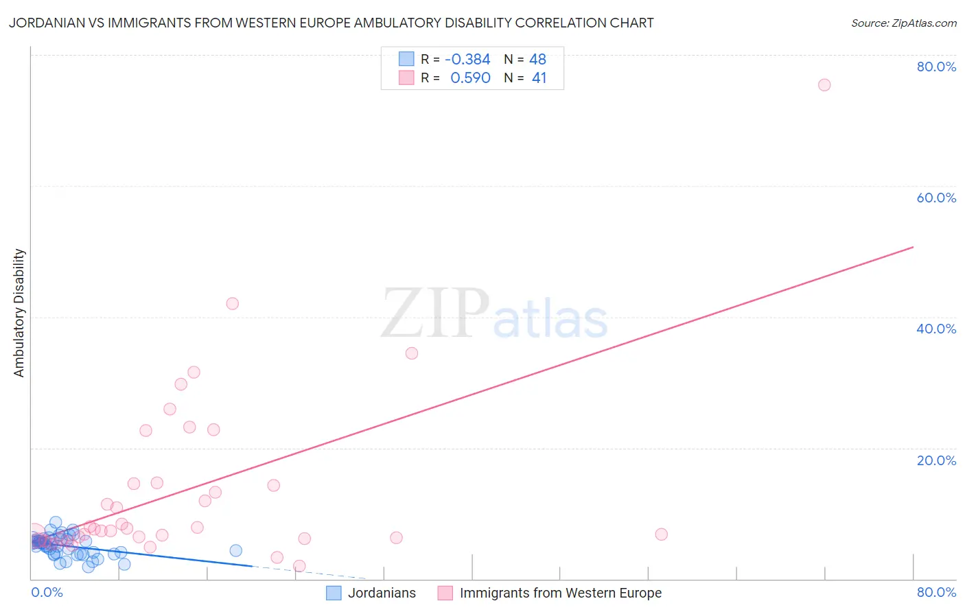 Jordanian vs Immigrants from Western Europe Ambulatory Disability