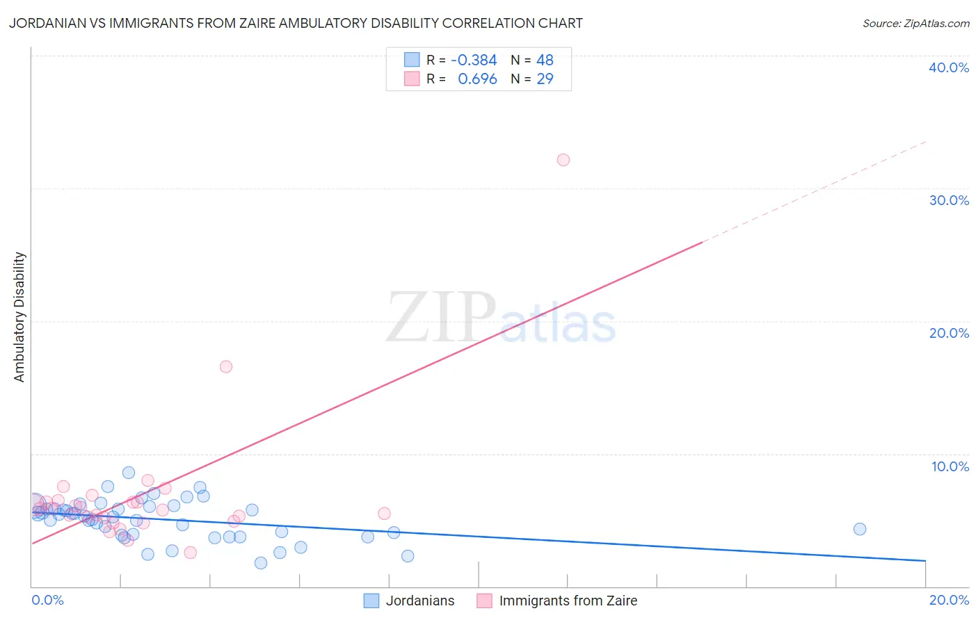 Jordanian vs Immigrants from Zaire Ambulatory Disability