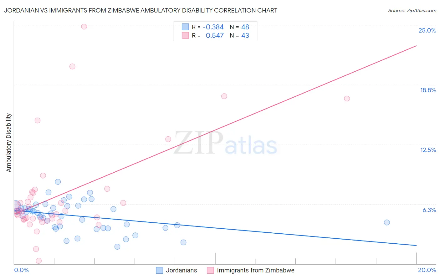Jordanian vs Immigrants from Zimbabwe Ambulatory Disability