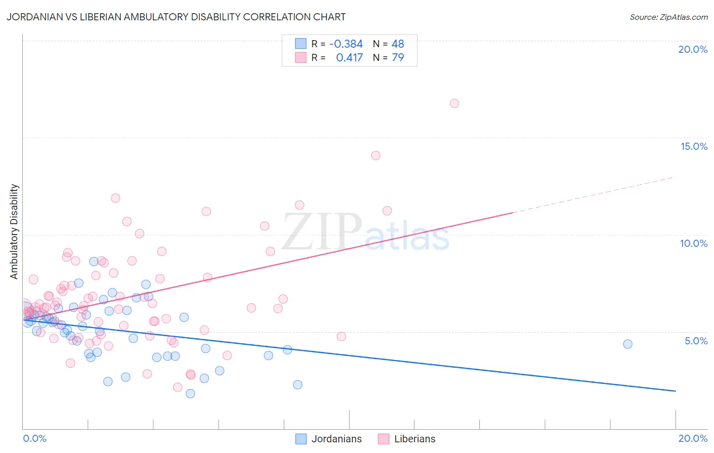 Jordanian vs Liberian Ambulatory Disability