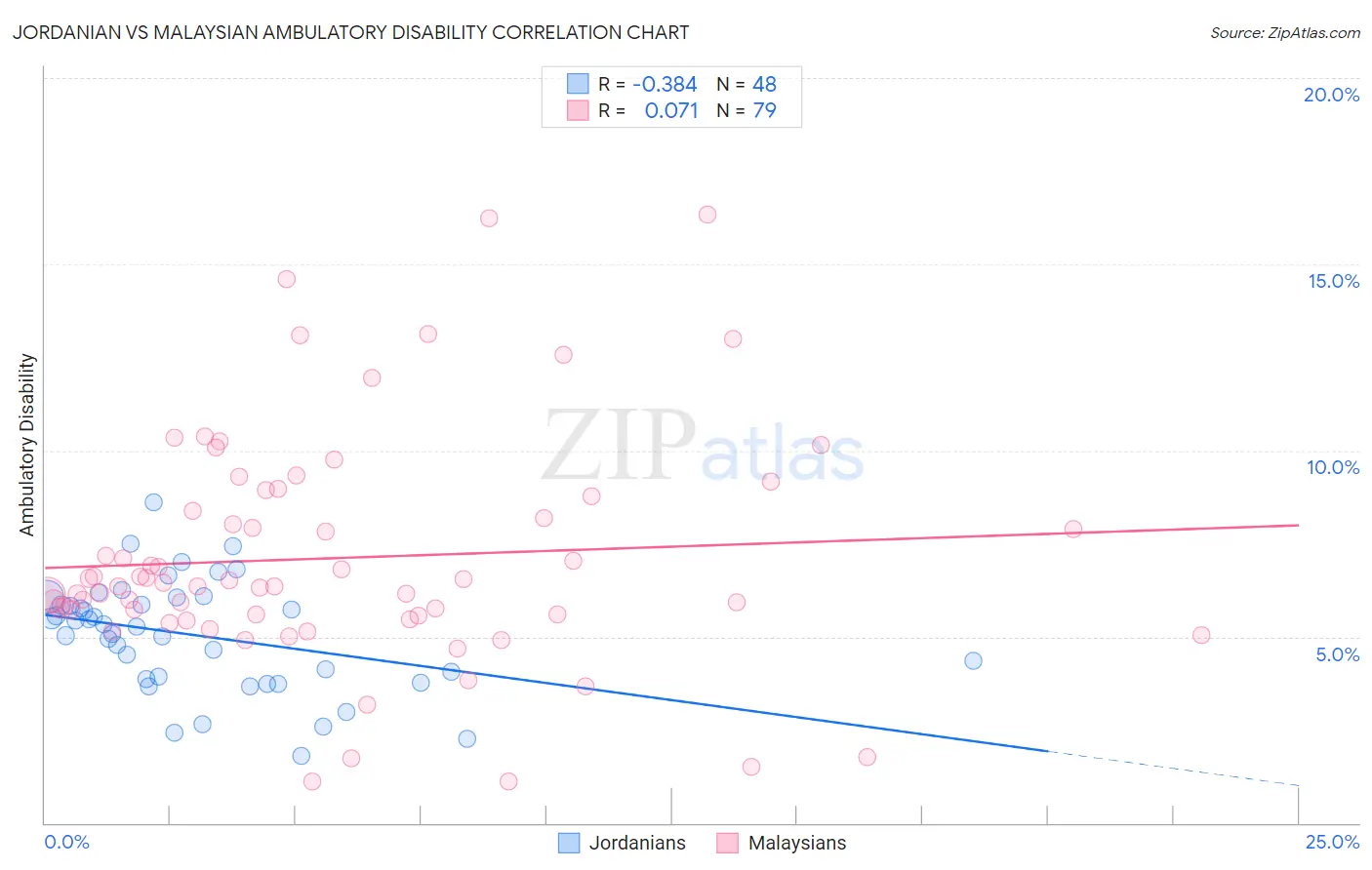 Jordanian vs Malaysian Ambulatory Disability