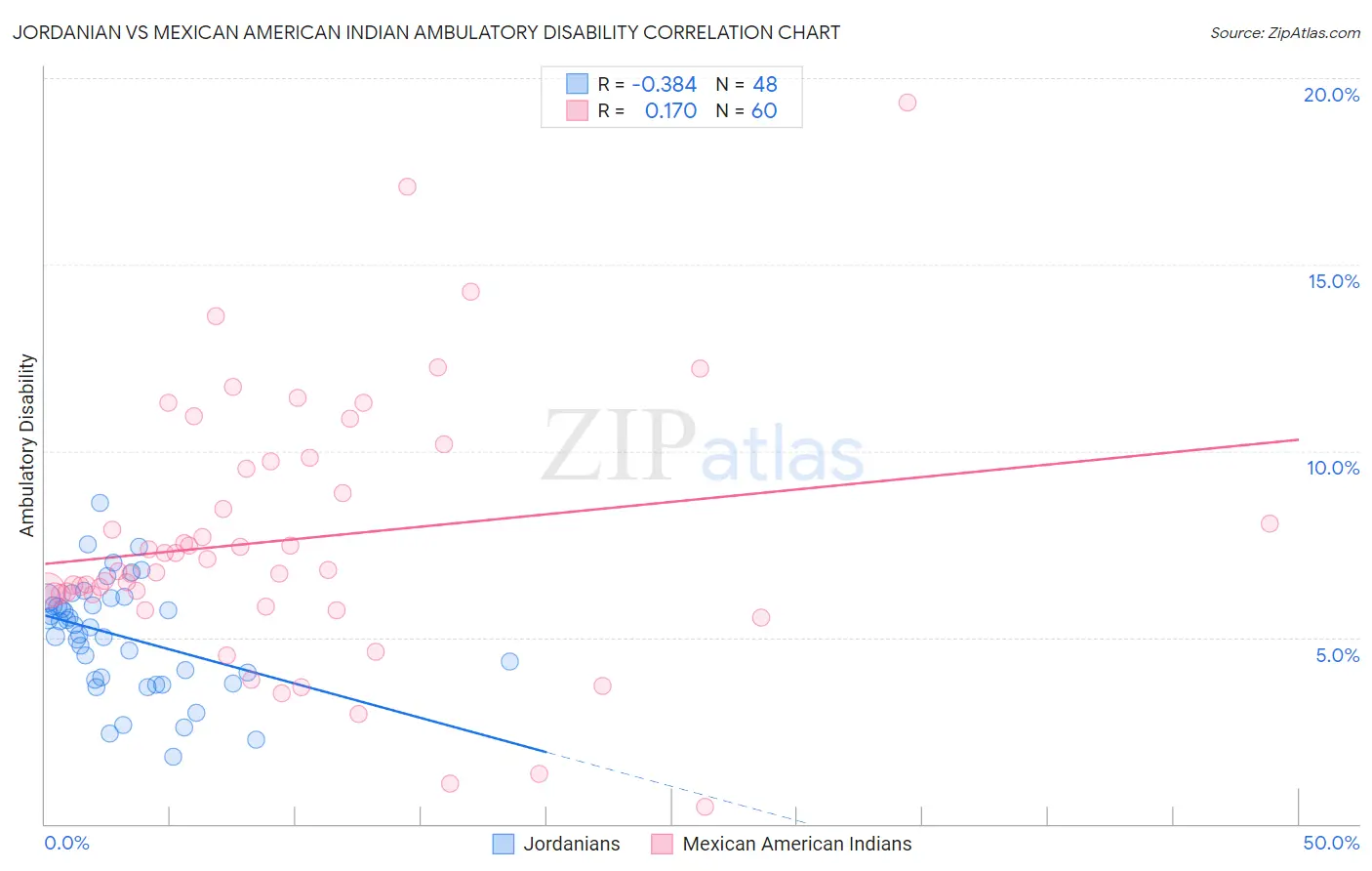 Jordanian vs Mexican American Indian Ambulatory Disability