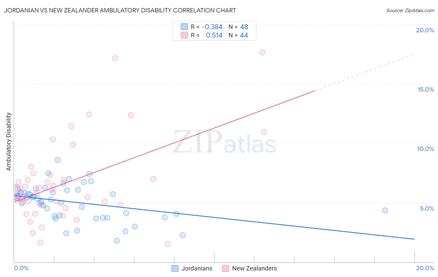 Jordanian vs New Zealander Ambulatory Disability