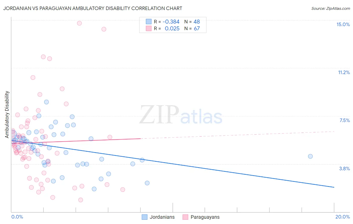 Jordanian vs Paraguayan Ambulatory Disability