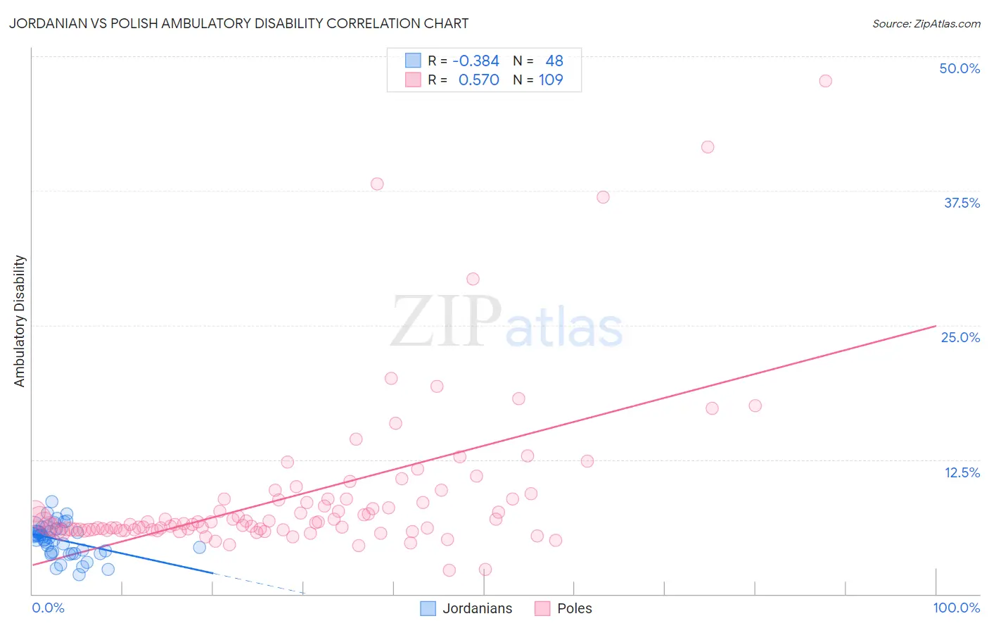 Jordanian vs Polish Ambulatory Disability