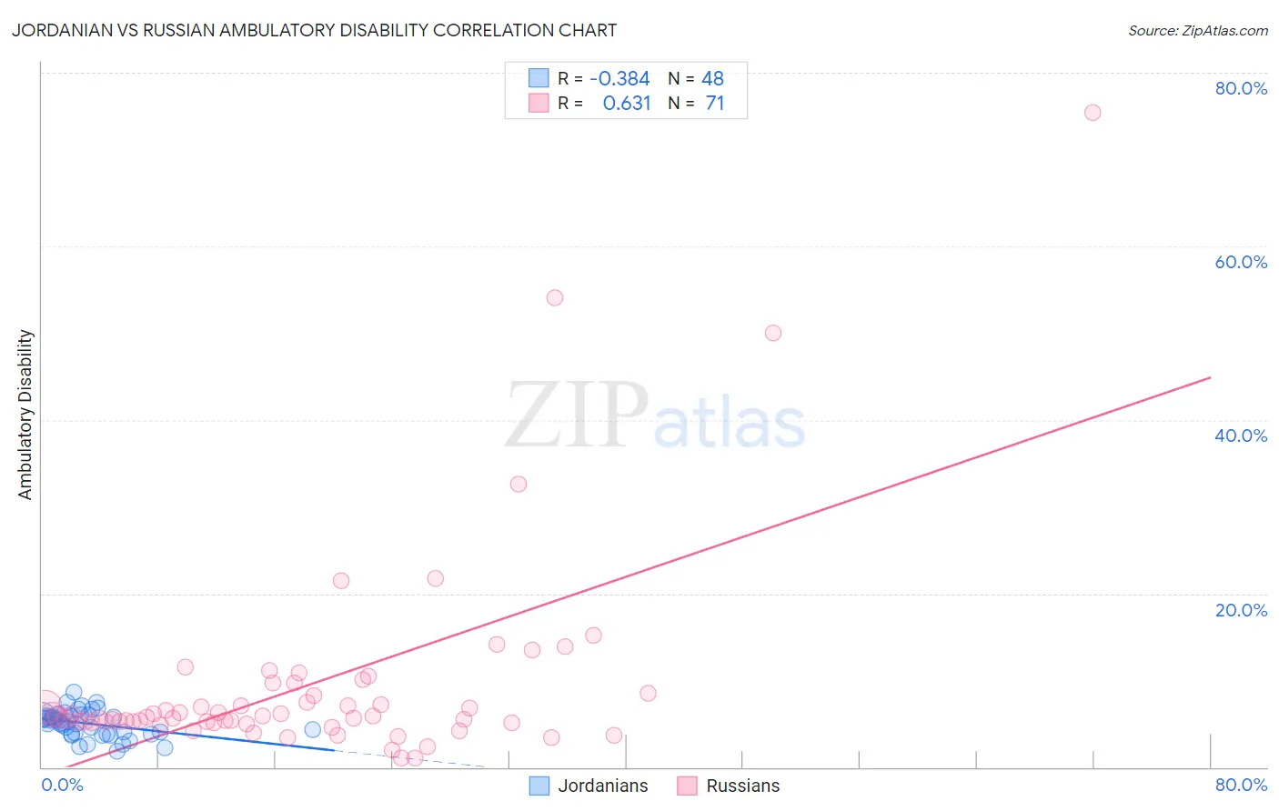 Jordanian vs Russian Ambulatory Disability