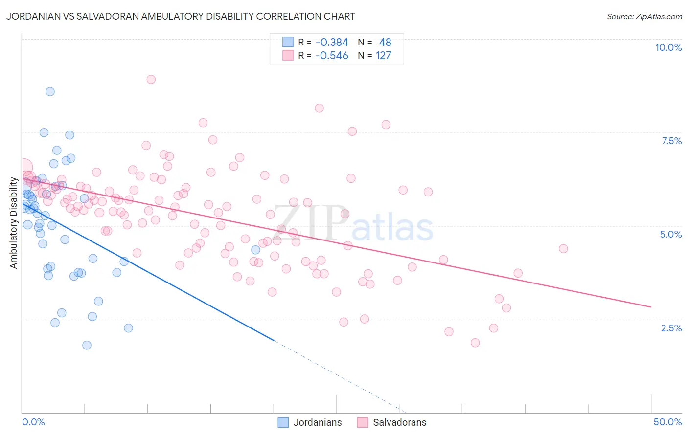 Jordanian vs Salvadoran Ambulatory Disability