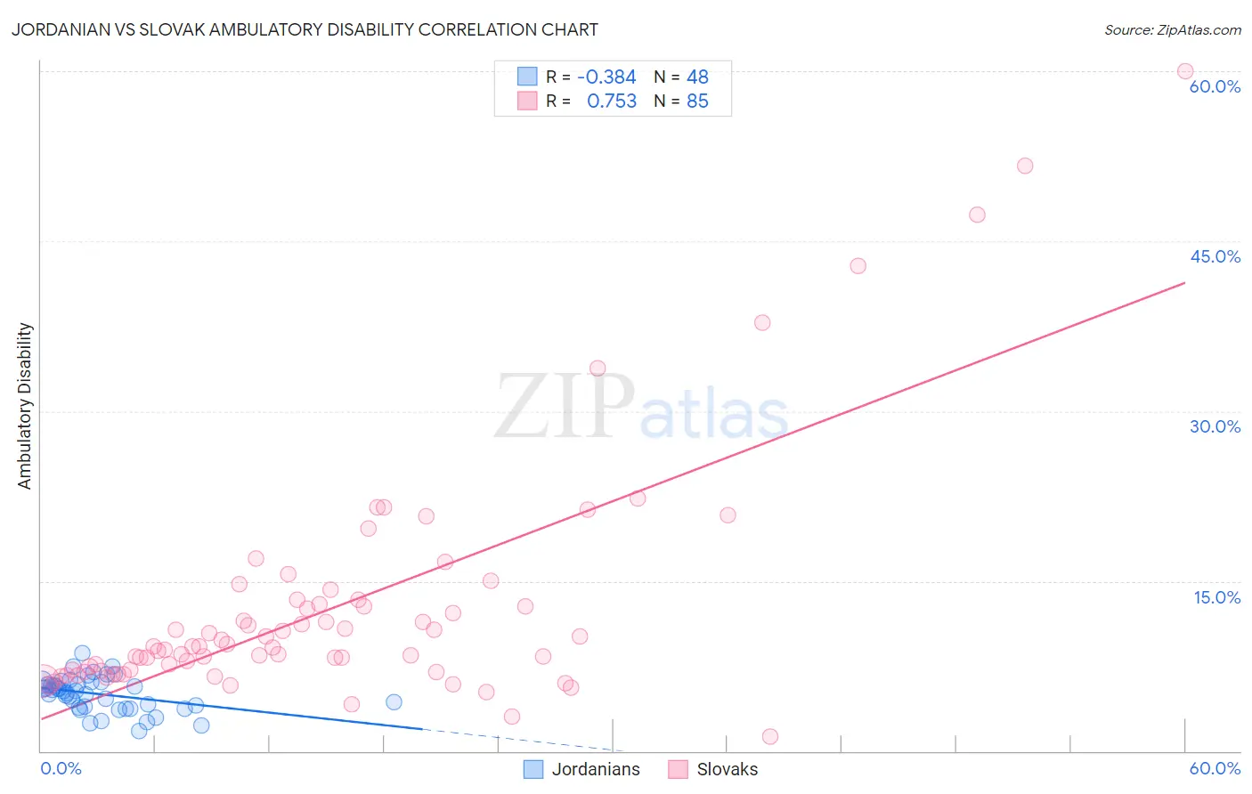 Jordanian vs Slovak Ambulatory Disability