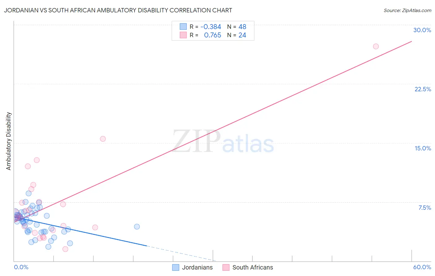 Jordanian vs South African Ambulatory Disability