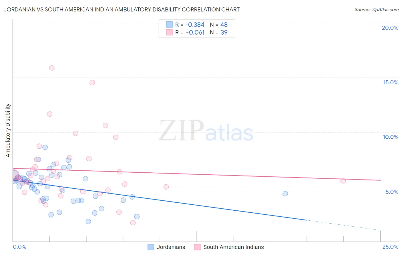 Jordanian vs South American Indian Ambulatory Disability