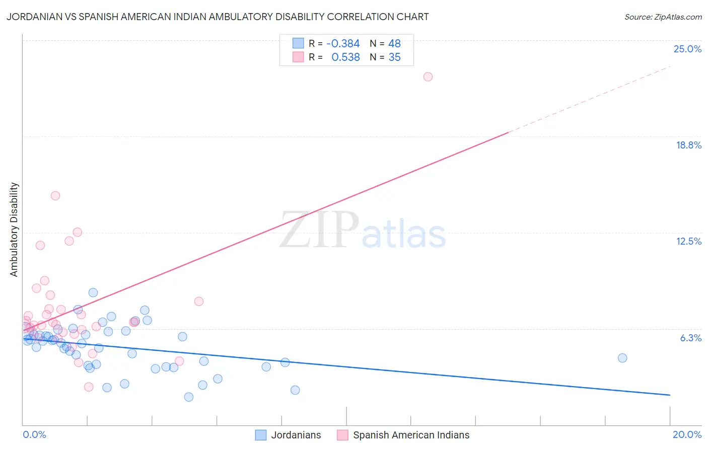 Jordanian vs Spanish American Indian Ambulatory Disability