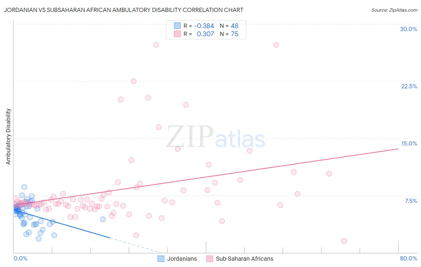 Jordanian vs Subsaharan African Ambulatory Disability