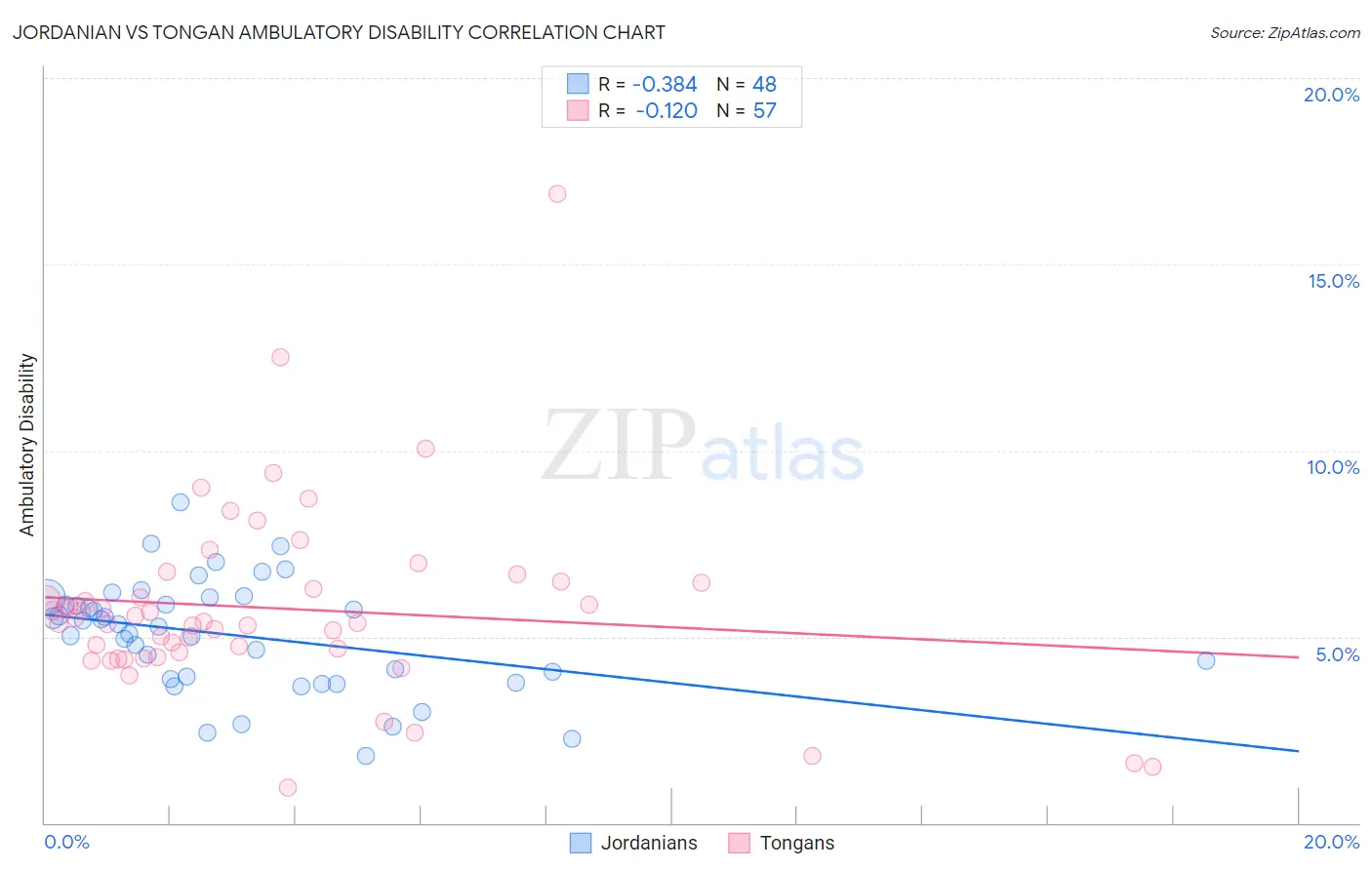 Jordanian vs Tongan Ambulatory Disability