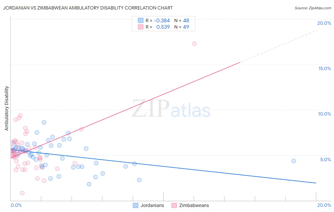 Jordanian vs Zimbabwean Ambulatory Disability