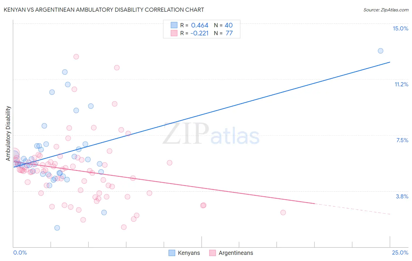 Kenyan vs Argentinean Ambulatory Disability