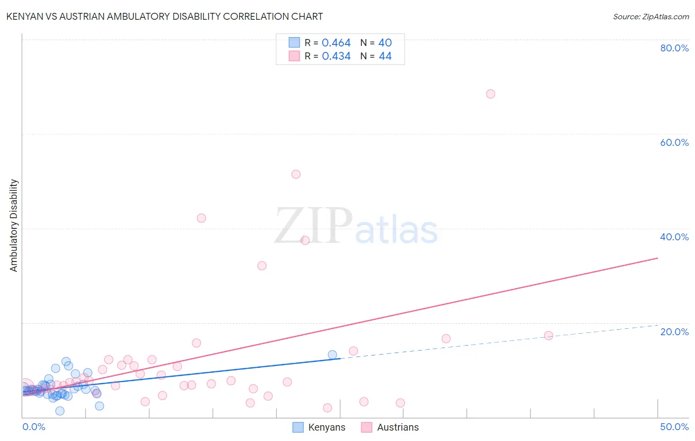 Kenyan vs Austrian Ambulatory Disability