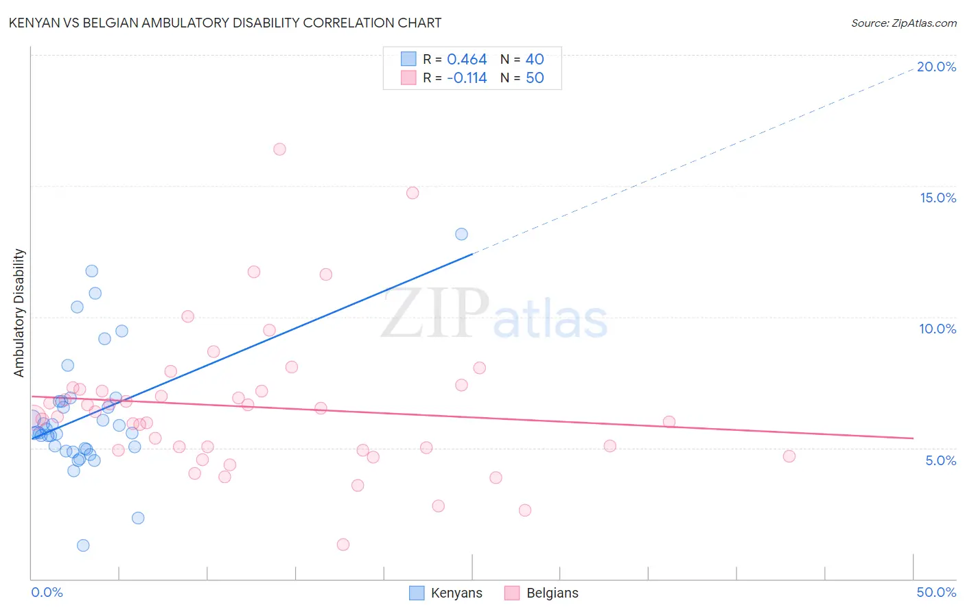 Kenyan vs Belgian Ambulatory Disability